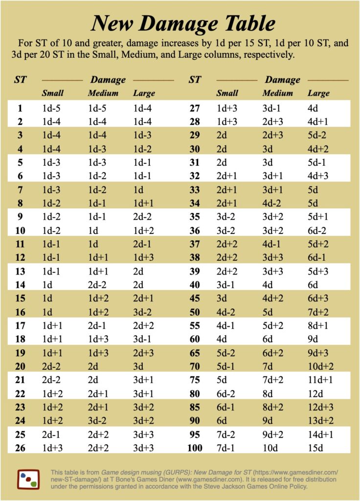 New Damage Table